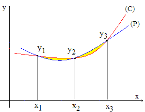 Méthode de Simpson (intégration)